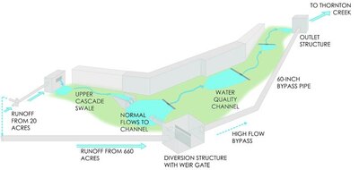 Thornton Creek Water Quality Channel | Landscape Performance Series